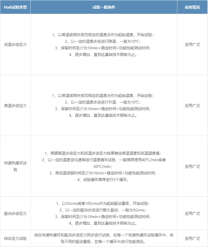 HALT試驗(Highly accelerated life test) HALT試驗(Highly accelerated life test)